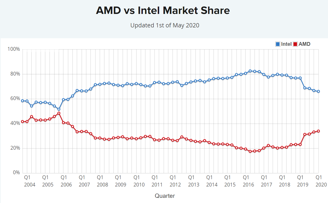 Một năm trở lại đây, AMD trỗi dậy mạnh mẽ (ảnh: Wcctech)