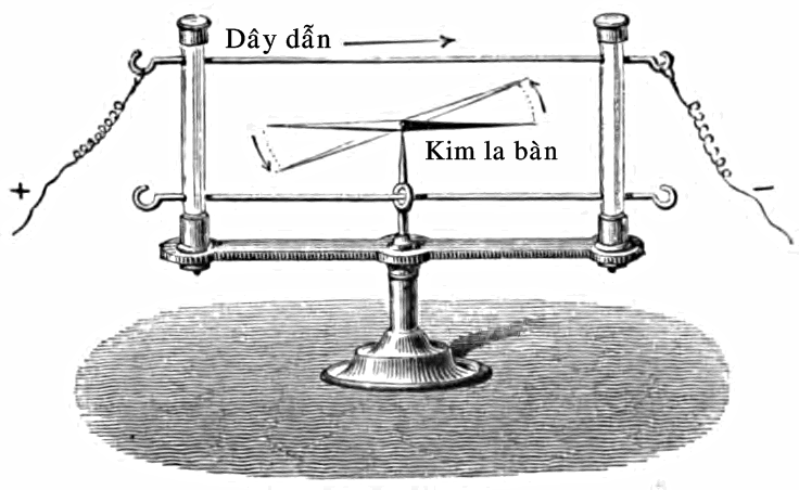 Mô tả thí nghiệm tìm ra mối liên hệ giữa điện và từ của Oersted. Ảnh: Wikimedia.
