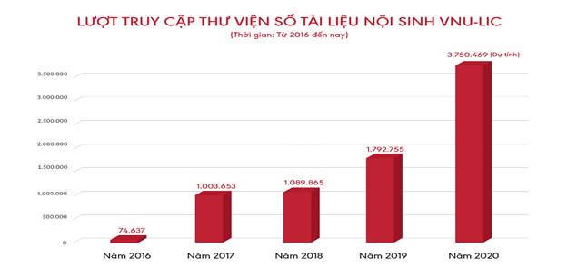 Lượt truy cập thư viện số tài liệu nội sinh VNU-LIC. Ảnh: vnu.edu.vn