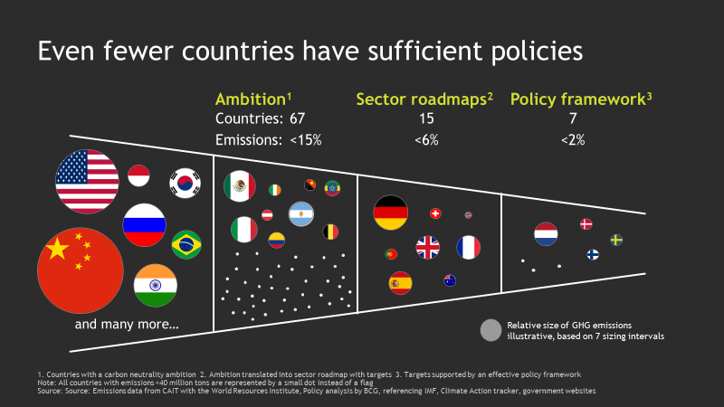 Các quốc gia có mức độ thực hiện cam kết trung hòa carbon khác nhau | Nguồn: BCG 2019