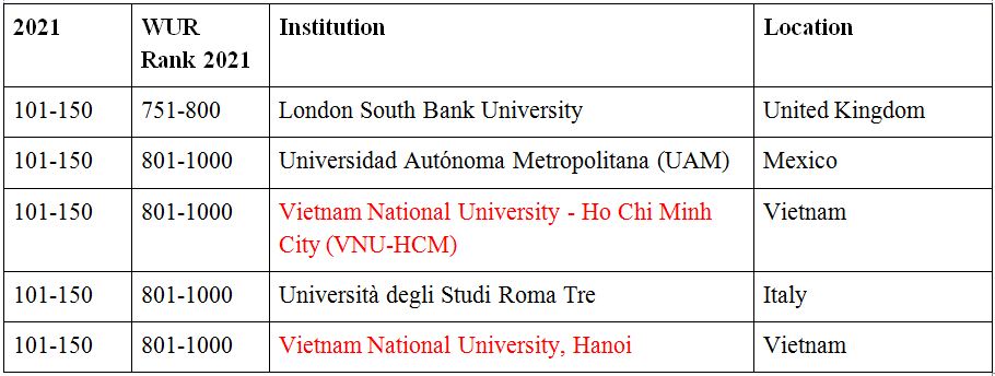 Hai trường đại học Việt Nam lọt vào bảng xếp hạng QS Top 50 Under 50 2021. Ảnh: Topuniversities.