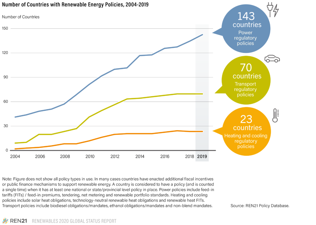 Số lượng quốc gia có chính sách liên quan tới năng lượng tái tạo, giai đoạn 2004-2019 | Nguồn: REN21