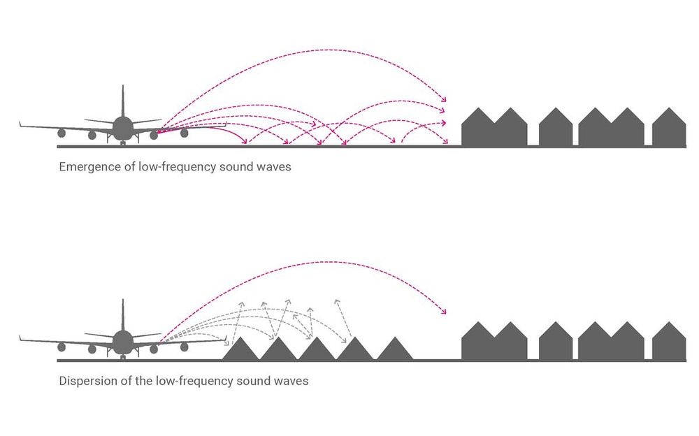 Cơ chế hội tụ và phân tán của sóng âm tần số thấp. Ảnh: Wikimedia.
