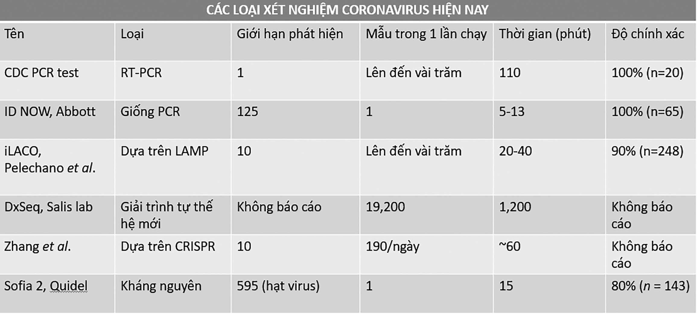 Biểu đồ: Các phương pháp xét nghiệm coronavirus hiện nay. 