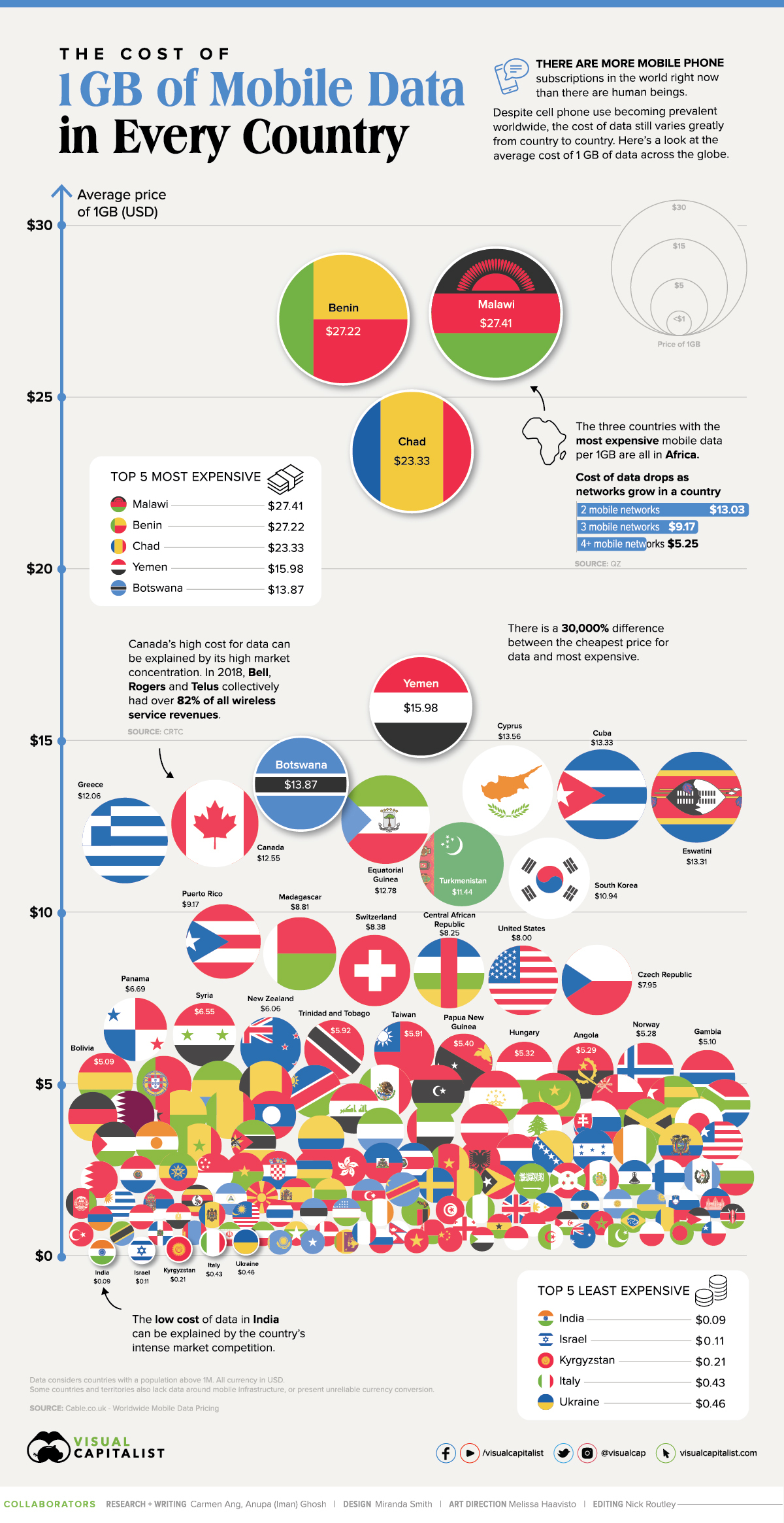 Xếp hạng chi phí dữ liệu di động của 1 số quốc gia trên thế giới