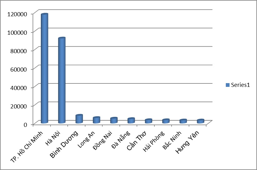 Biểu đồ 10 tỉnh/thành phố có lượng đơn đăng ký sở hữu công nghiệp nhiều nhất tại Việt Nam.