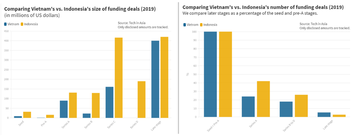 So sánh thương vụ vốn đầu tư mạo hiểm vào startup của Việt Nam và Indonesia năm 2019 | Nguồn: Techinasia