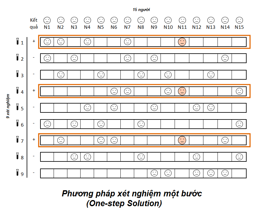 Phương pháp xét nghiệm 1 bước: các mẫu bệnh phẩm của 15 người được chia vào 9 ống nghiệm và xét nghiệm cùng một lúc, tạo thành ma trận (như hình vẽ). Mẫu bệnh phẩm của người nào xuất hiện ở cả 3 ống nghiệm ra kết quả dương tính thì đó là trường hợp mắc Covid. | Dữ liệu: BS. Trần Văn Phúc. Ảnh: KHPT Phương pháp xét nghiệm 1 bước: các mẫu bệnh phẩm của 15 người được chia vào 9 ống nghiệm và xét nghiệm cùng một lúc, tạo thành ma trận (như hình vẽ). Mẫu bệnh phẩm của người nào xuất hiện ở cả 3 ống nghiệm ra kết quả dương tính thì đó là trường hợp mắc Covid. | Dữ liệu: BS. Trần Văn Phúc. Ảnh: KHPT
