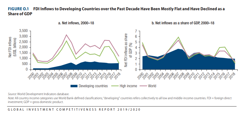 Vốn FDI đến các quốc gia đang phát triển trong thập kỷ qua | Nguồn: World Bank, 2020