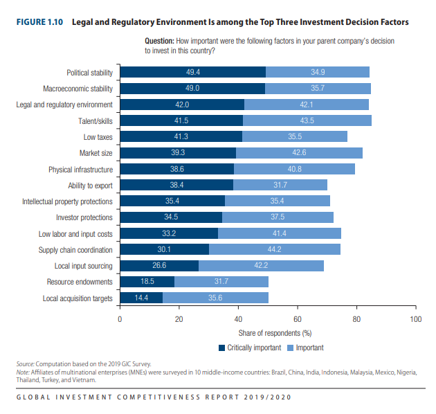 Mối quan tâm của các tập đoàn đa quốc gia khi lựa chọn đầu tư | Nguồn: World Bank, 2020