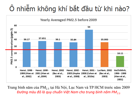 Tình trạng ô nhiễm không khí ở Hà Nội giai đoạn trước năm 2010