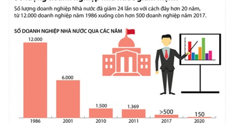 Việt Nam đang từng bước thu gọn khối doanh nghiệp nhà nước. 