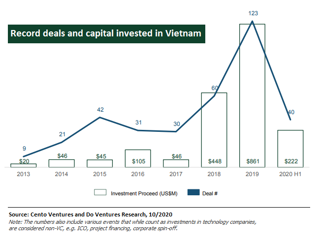 Vốn và số thương vụ đầu tư vào các công ty khởi nghiệp công nghệ Việt Nam được ghi nhận | Dữ liệu: DO Ventures và Cento Ventures