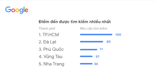 Xu hướng tìm kiếm địa điểm du lịch của khách Việt.Nguồn: Google
