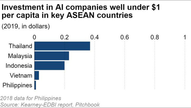 So sánh tỷ lệ đầu tư cho AI tại các nền kinh tế lớn nhất Đông Nam Á. Ảnh: Nikkei Asian Review.