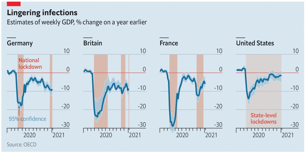 Ước tính GDP hàng tuần,% thay đổi so với một năm trước đó.| Nguồn: The Economist