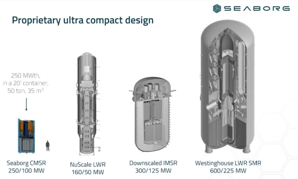 Lò phản ứng CMST của Seaborg nhỏ gọn hơn loại lò LWR thông thường rất nhiều, nhưng cho công suất đáng kể. Ảnh: Seaborg Technologies.