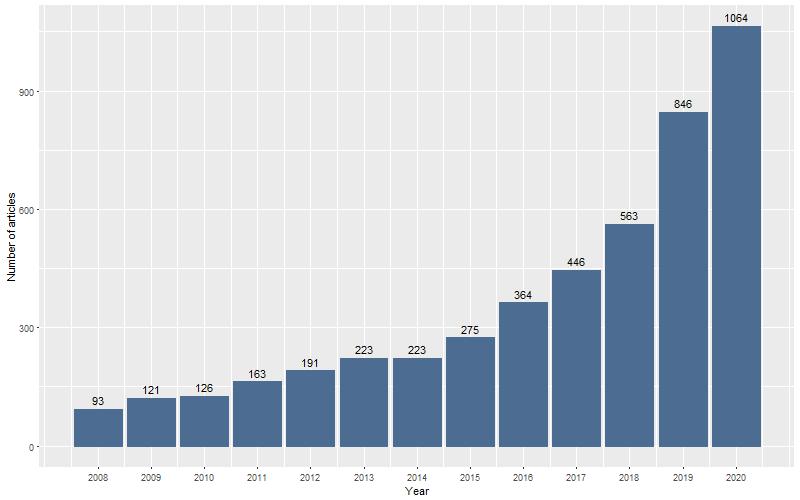 Năng suất nghiên cứu KHXH&NV giai đoạn 2008 – 2020. Nguồn: SSHPA