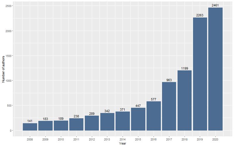 Số lượng tác giả KHXH&NV giai đoạn 2008 – 2020. Nguồn: SSHPA
