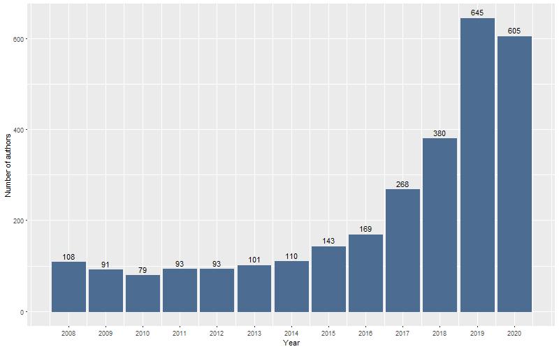 Số lượng tác giả KHXH&NV mới giai đoạn 2008 – 2020. Nguồn: SSHPA