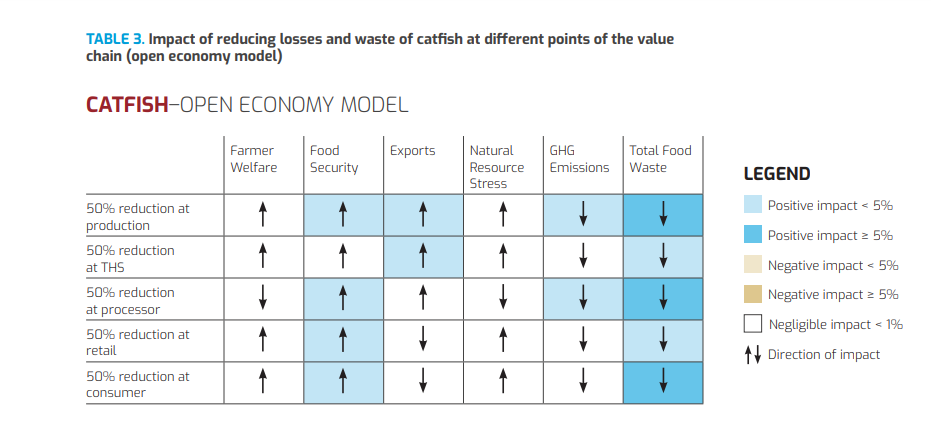 Tác động tới chuỗi sản xuất cá da trơn khi cắt giảm 50% lượng hao hụt, lãng phí ở mỗi công đoạn | Nguồn: WorldBank, 2020