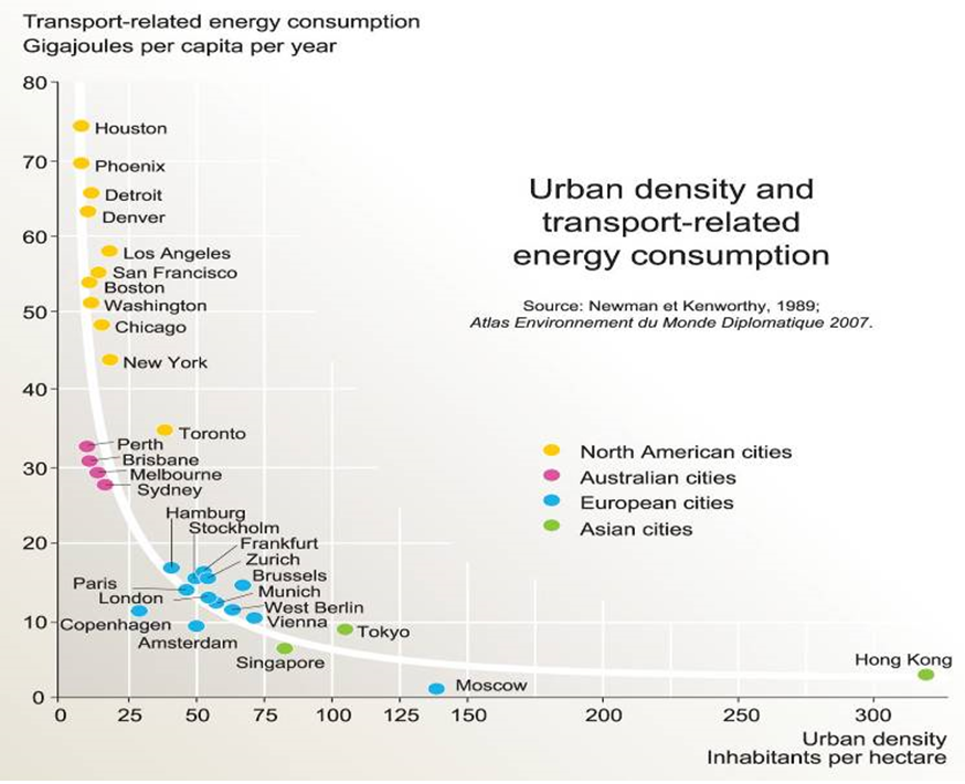 Mật độ đô thị và năng lượng tiêu thụ trong giao thông vận tải | Nguồn: AEMD, 2007