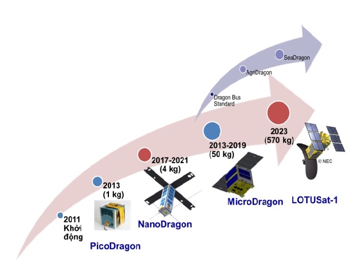 Lộ trình phát triển NanoDragon. Nguồn: TTTVN