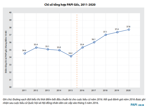Xu hướng thay đổi của chỉ số PAPI Gốc trong giai đoạn 2011-2020 | Ảnh: Báo cáo PAPI 2020
