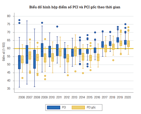Biến đổi điểm số PCI và PCI gốc trong giai đoạn 2006-2020 | Nguồn: Báo cáo PCI 2020