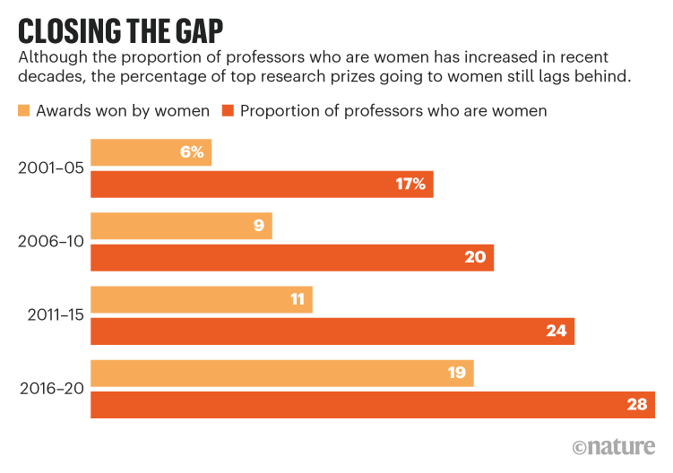 Tỷ lệ giáo sư nữ tăng theo thời gian, nhưng tỷ lệ giải thưởng dành cho các nhà khoa học nữ không gia tăng tương ứng. (Màu vàng nhạt: Tỷ lệ giải thưởng dành cho các nhà khoa học nữ; Màu cam: Tỷ lệ giáo sư nữ) 