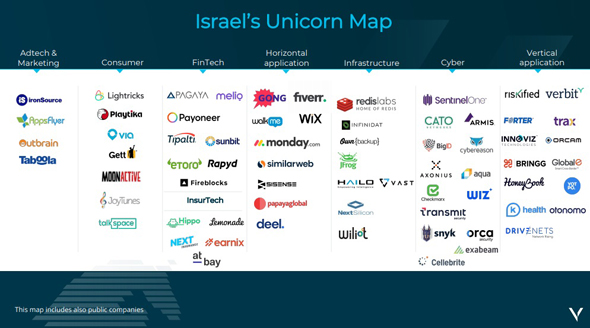 Bản đồ kỳ lân công nghệ của Israel. Ảnh: Viola.