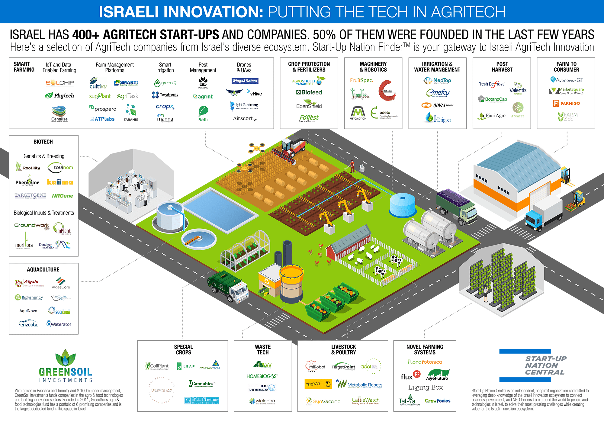 Khởi nghiệp nông nghiệp đang bùng nổ tại Israel. Nước này hiện có trên 400 startup nông nghiệp, bao gồm cả nuôi trồng thủy sản.