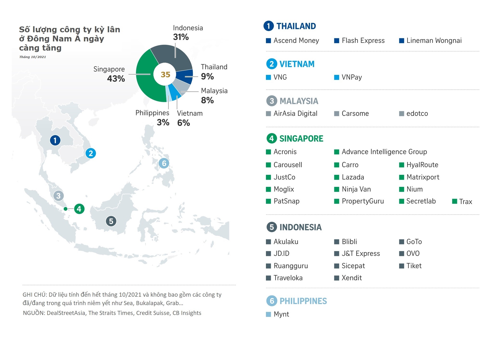 Các công ty kỳ lân ở Đông Nam Á | Nguồn: Atraits Times  - Việt hóa: Ngô Hà