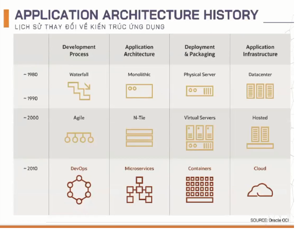 Lịch sử thay đổi về kiến trúc ứng dụng | Nguồn: VTI Cloud