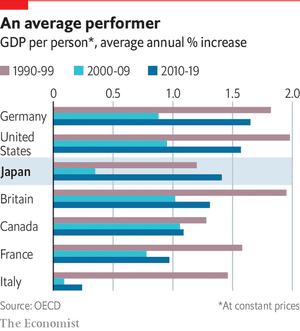 Tăng trưởng GDP đầu người của Nhật so với các nước G7.