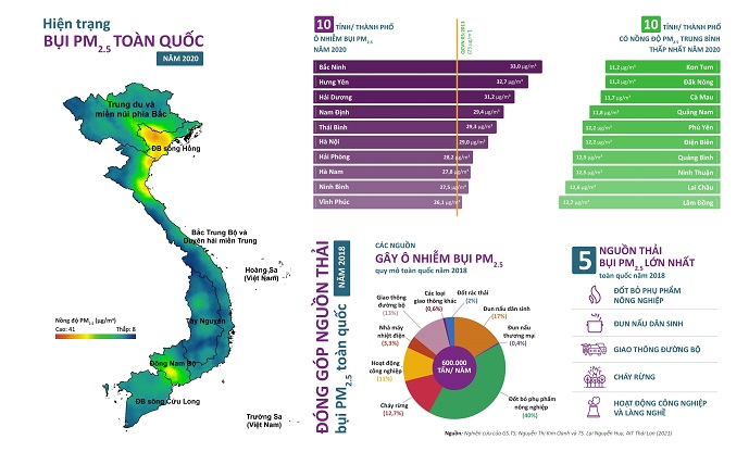 Bản đồ hiện trạng bụi PM2.5 toàn quốc (Trái) từ nghiên cứu do PGS. TS Nguyễn Thị Nhật Thanh thực hiện và Tỷ lệ nguồn thải gây ô nhiễm bụi Pm2.5 toàn quốc (góc phải dưới) từ nghiên cứu do GS. Nguyễn Thị Kim Oanh thực hiện | Ảnh: BTC 