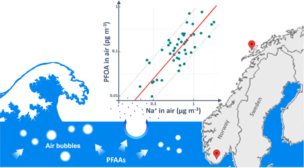 Mối tương quan giữa PFAS và ion natri trong các mẫu không khí thu được gần biển | Ảnh: M. Salter et. al (2021)