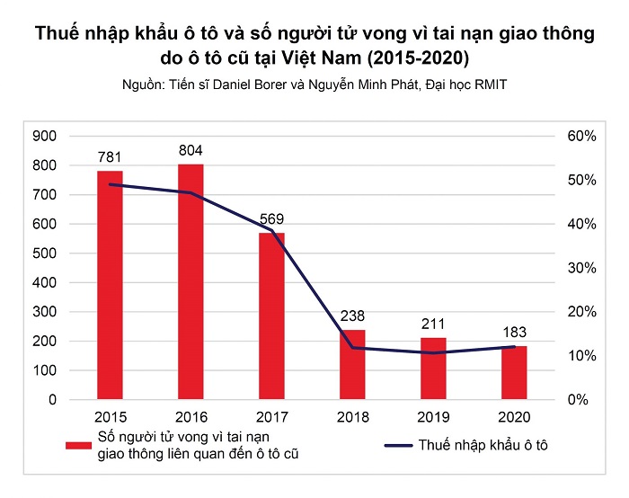 Từ số liệu thống kê thu thập được ở Tổng cục Hải quan Việt Nam, Cục Cảnh sát giao thông Việt Nam và một số nguồn khác, tác giả chỉ ra mối liên hệ đáng kể giữa thuế nhập khẩu ô tô và số người ước tính thiệt mạng do tai nạn giao thông liên quan đến ô tô cũ ở Việt Nam. | Ảnh: RMIT