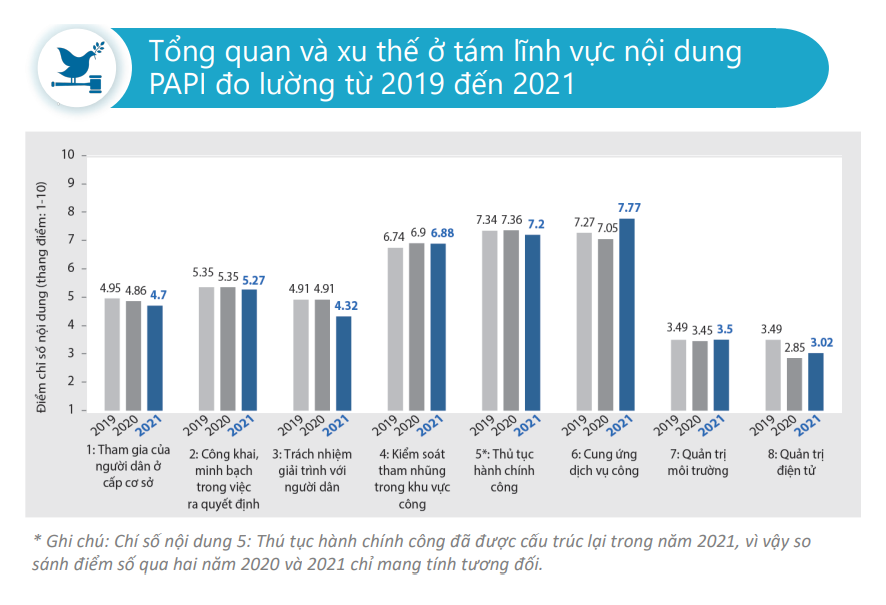 Xu thế thay đổi trong các tiêu chí đánh giá theo thời gian  | Nguồn: Báo cáo PAPI 2021