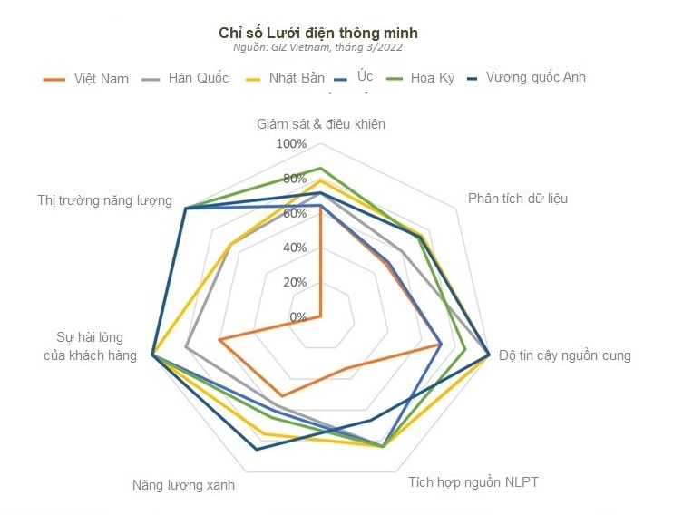 Đánh giá chỉ số lưới điện thông minh của Việt Nam | Nguồn: GIZ
