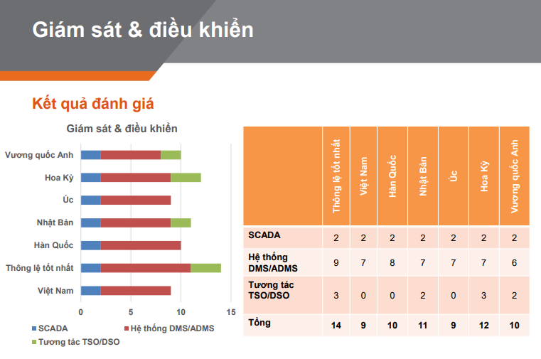 Giám sát và điều khiển | Nguồn: GIZ, 2022