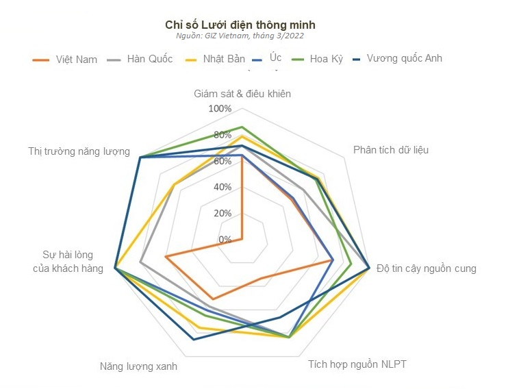 Đánh giá lưới điện thông minh của Việt Nam | Ảnh: GIZ, 2022