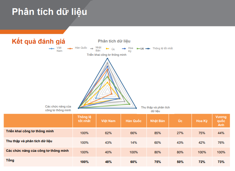 Phân tích dữ liệu | Nguồn: GIZ, 2022