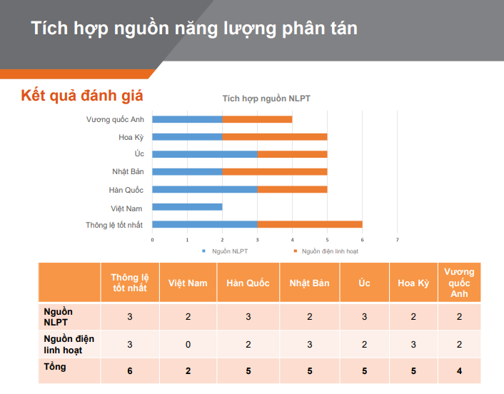 Tích hợp nguồn năng lượng phân tán | Nguồn: GIZ, 2022