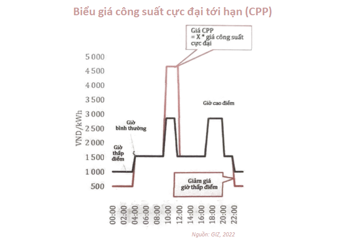 Đề suất mô hình biểu giá công suất cực đại tới hạn CPP