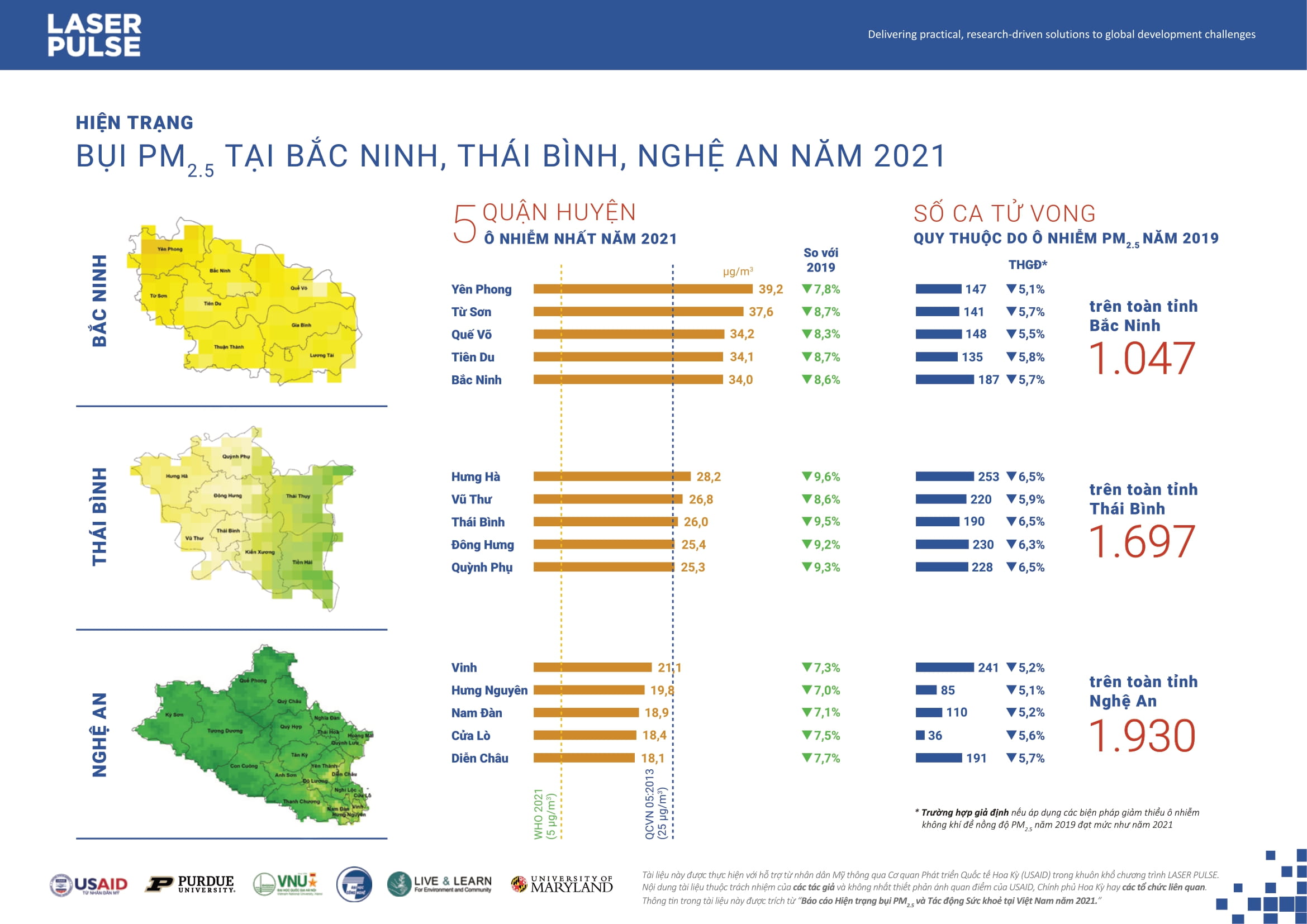 Hiện trạng bụi PM2.5 ở các tỉnh Bắc Ninh, Thái Bình, Nghệ An năm 2021