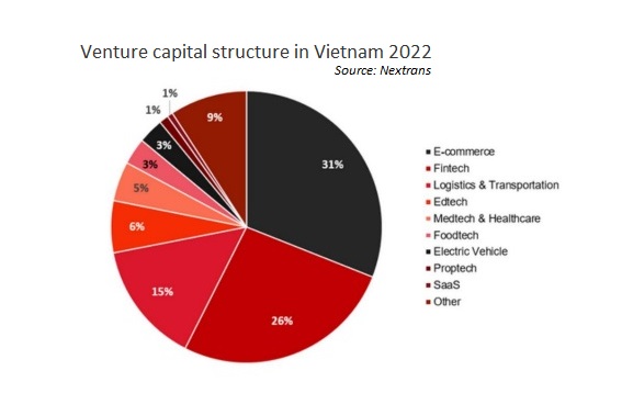 Cơ cấu vốn đầu tư mạo hiểm theo ngành vào Việt Nam năm 2022. Ảnh: Nextrans