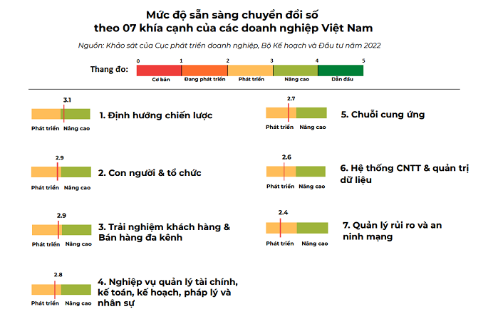 Mức độ sẵn sàng chuyển đổi số doanh nghiệp Việt Nam năm 2022. Nguồn: MPI