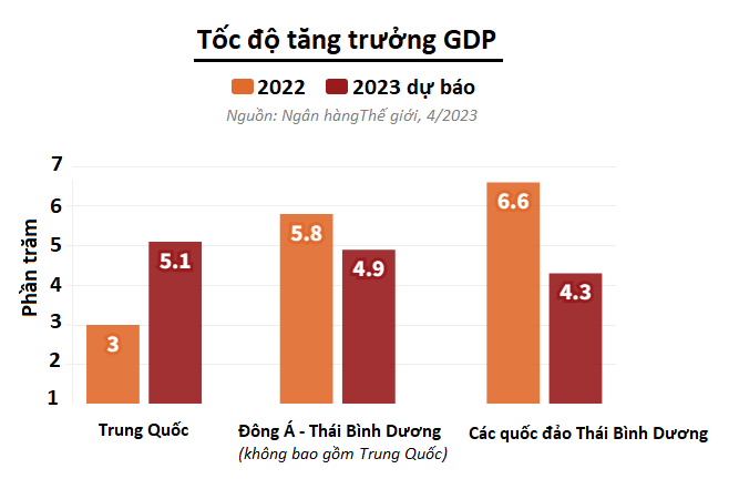 Dự báo tốc độ tăng trưởng GDP khu vực Đông Á - Thái Bình Dương. Số liệu: Ngân hàng Thế giới