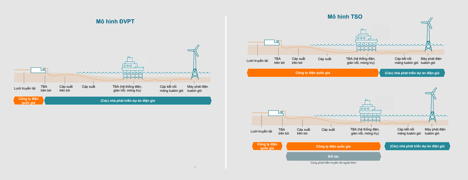 Hai mô hình truyền tải điện. Nguồn: Elia Grid International
